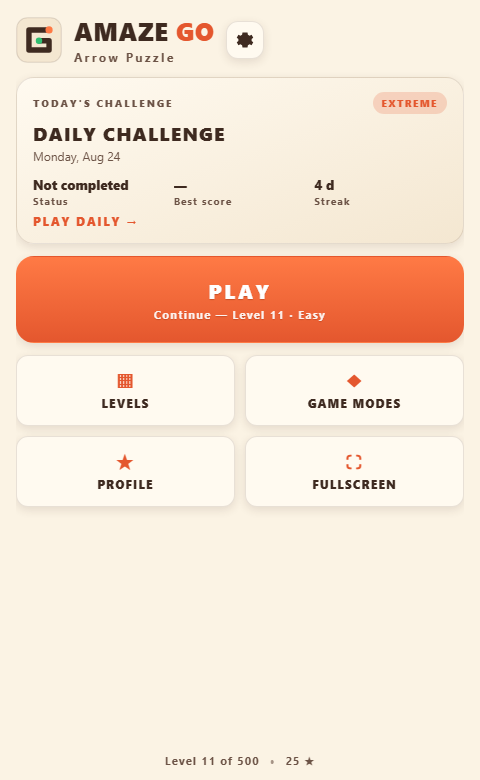 The Amaze Go home screen: today's daily challenge card with streak, a large PLAY button that continues level 11, and buttons for levels, game modes, profile and fullscreen.
